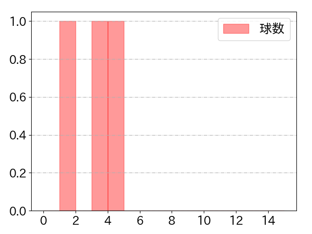 吉野 光樹の球数分布(2024年8月)