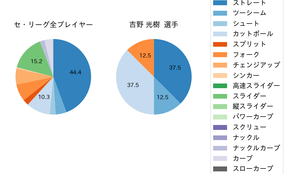 吉野 光樹の球種割合(2024年8月)