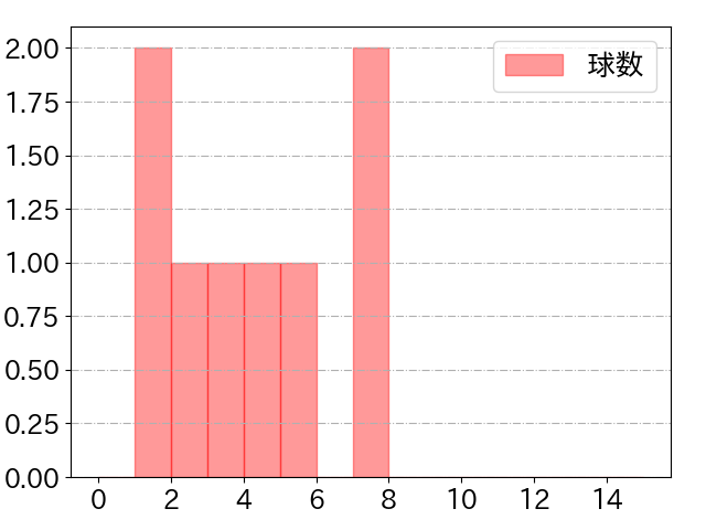 筒香 嘉智の球数分布(2024年8月)