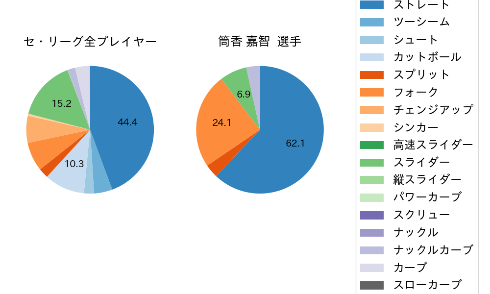 筒香 嘉智の球種割合(2024年8月)