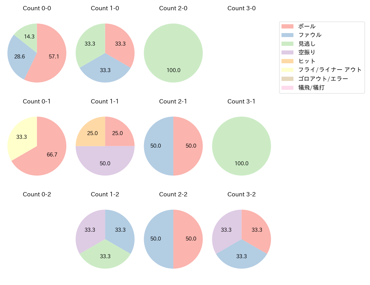 筒香 嘉智の球数分布(2024年8月)