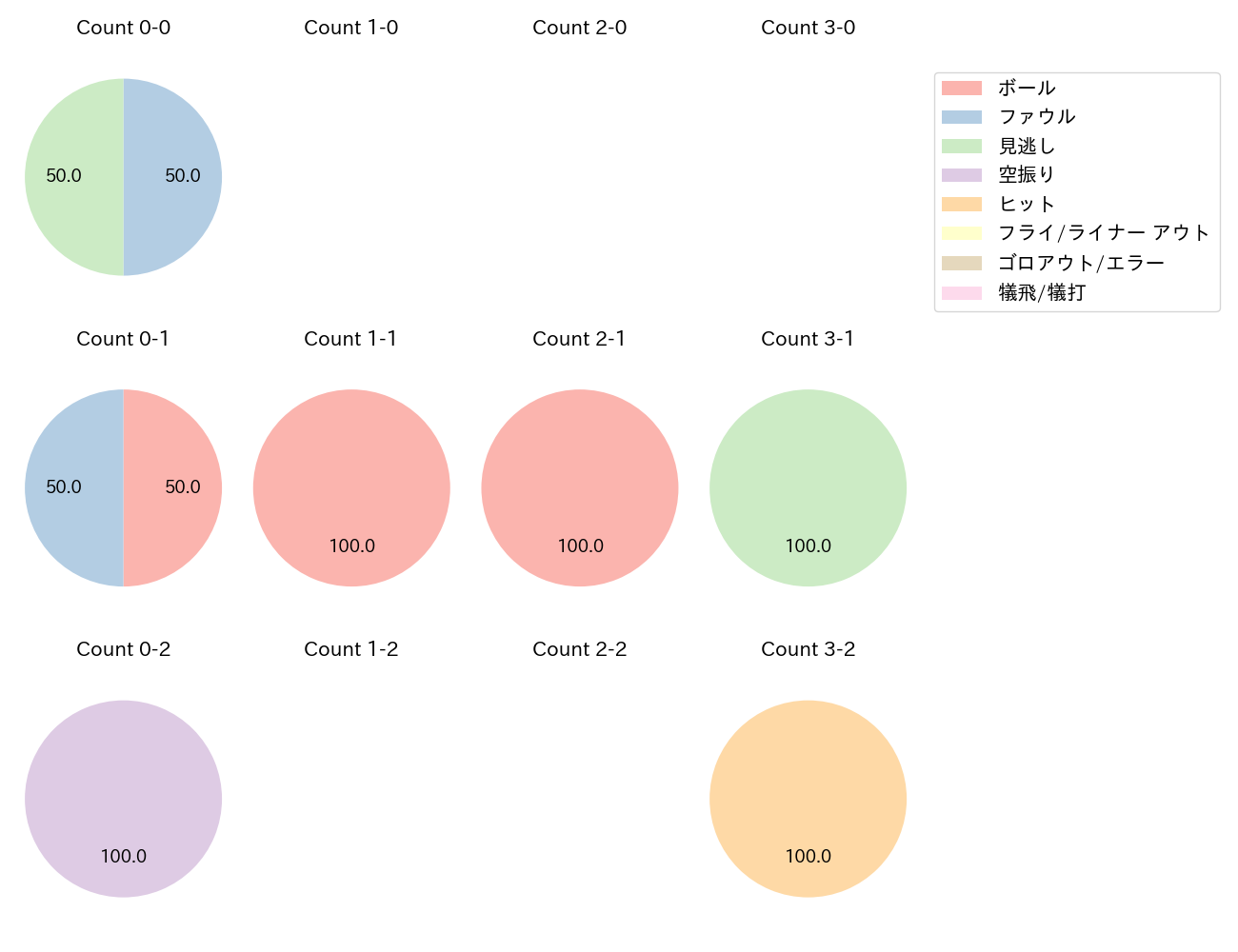 濵口 遥大の球数分布(2024年8月)