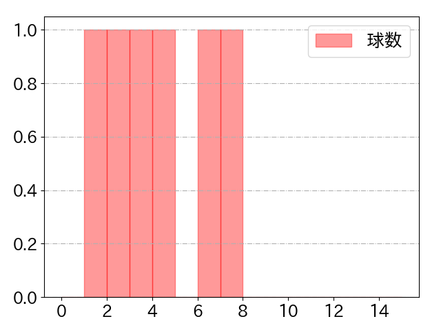 伊藤 光の球数分布(2024年8月)