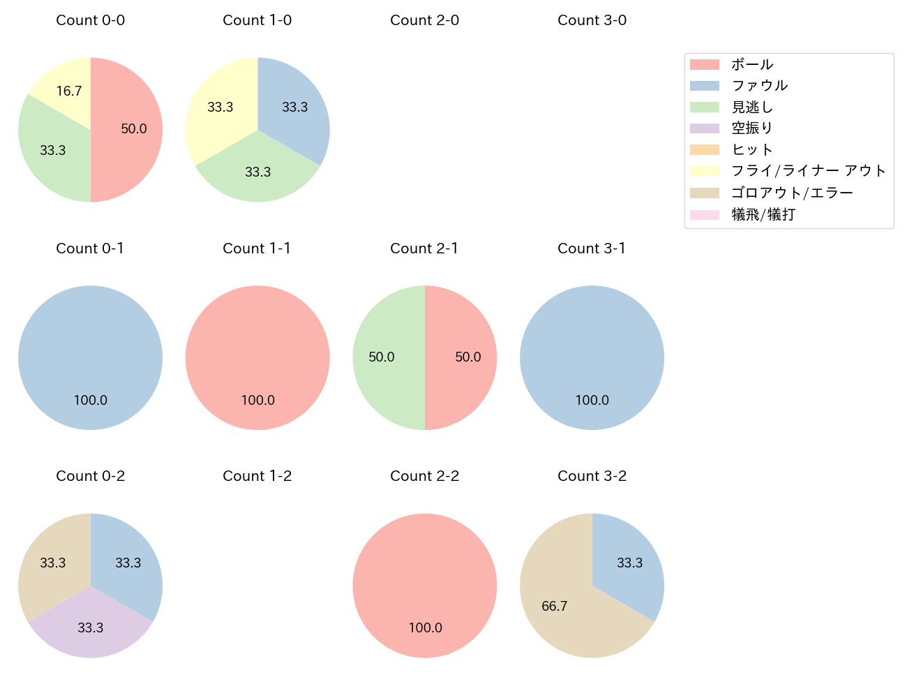 伊藤 光の球数分布(2024年8月)