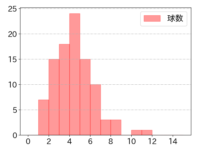 オースティンの球数分布(2024年8月)