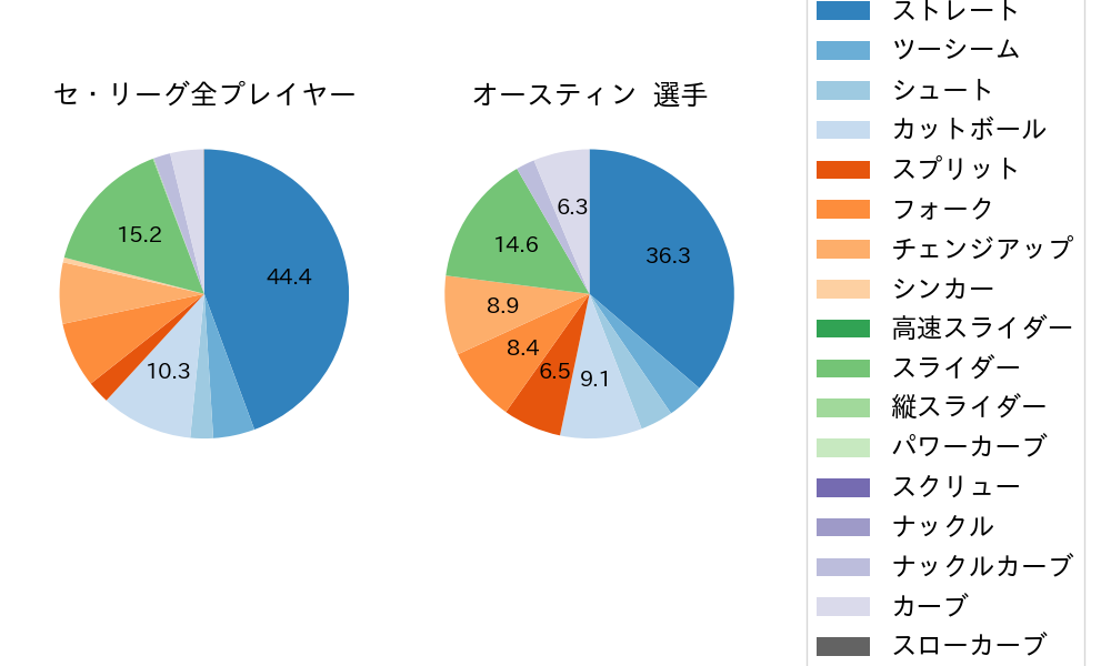 オースティンの球種割合(2024年8月)