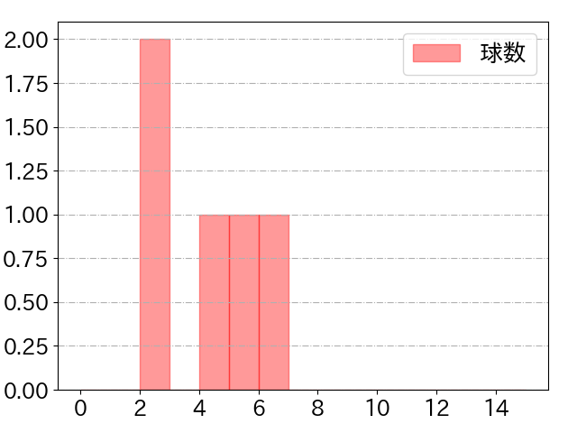 柴田 竜拓の球数分布(2024年8月)