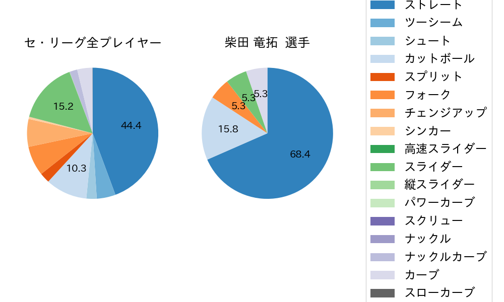 柴田 竜拓の球種割合(2024年8月)