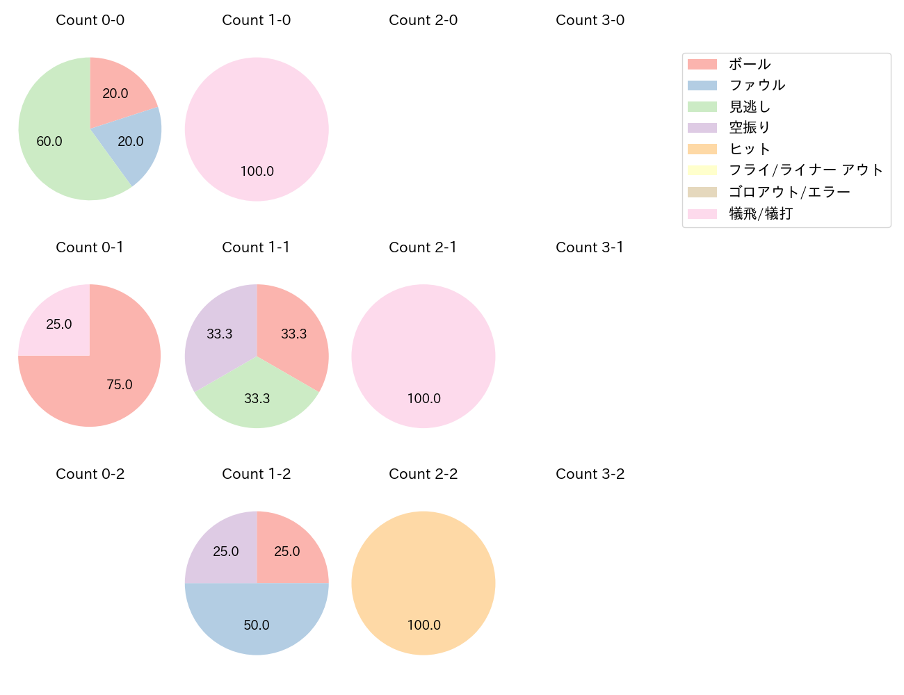 柴田 竜拓の球数分布(2024年8月)