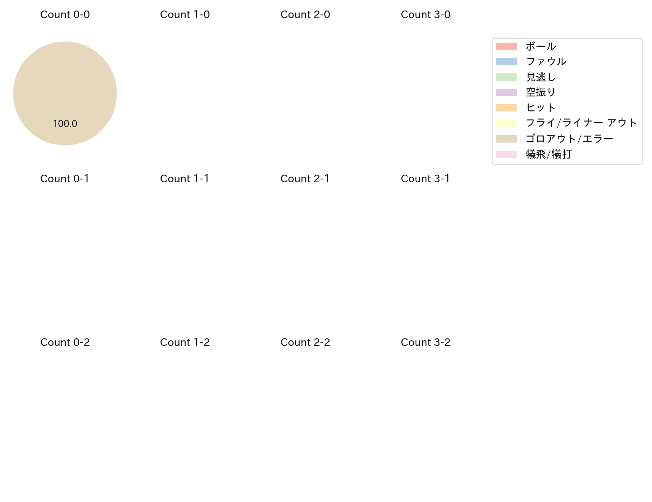 楠本 泰史の球数分布(2024年8月)