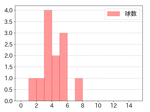 西浦 直亨の球数分布(2024年8月)