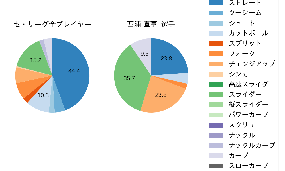 西浦 直亨の球種割合(2024年8月)