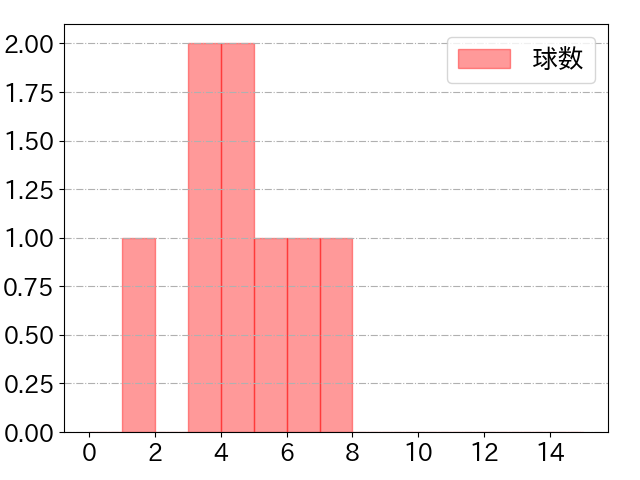 度会 隆輝の球数分布(2024年8月)