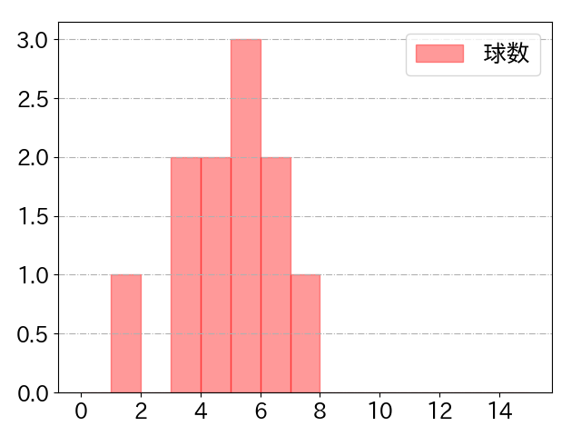 ジャクソンの球数分布(2024年8月)