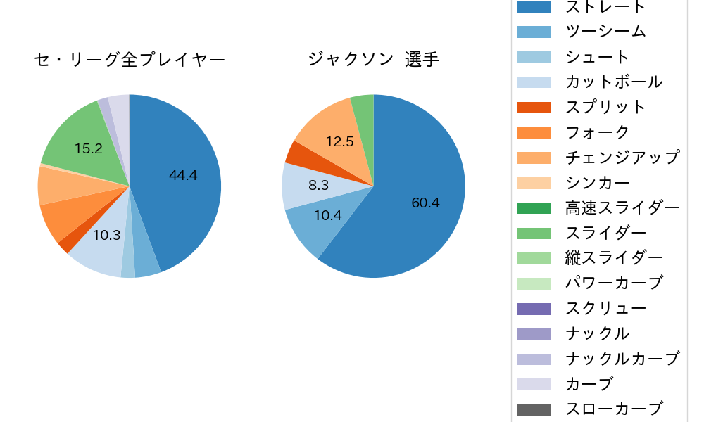 ジャクソンの球種割合(2024年8月)