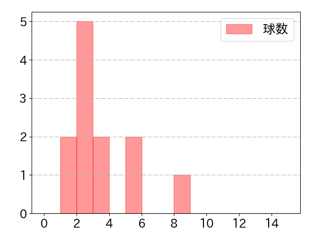 松尾 汐恩の球数分布(2024年8月)