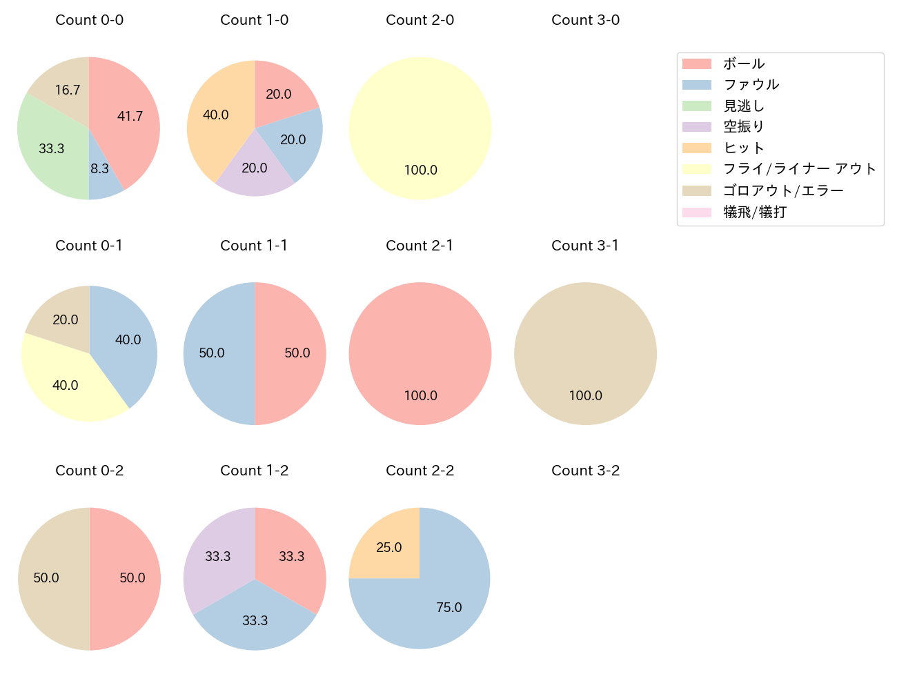 松尾 汐恩の球数分布(2024年8月)