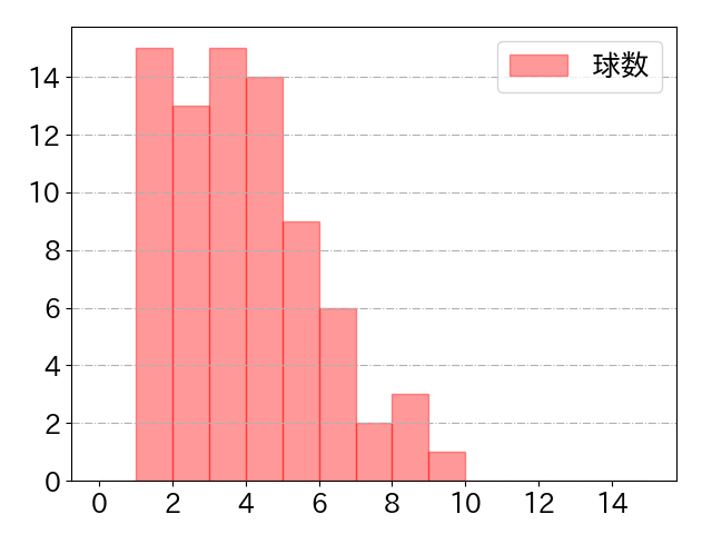 山本 祐大の球数分布(2024年8月)