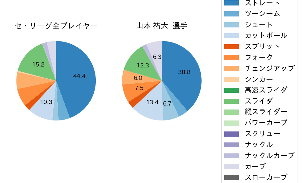 山本 祐大の球種割合(2024年8月)