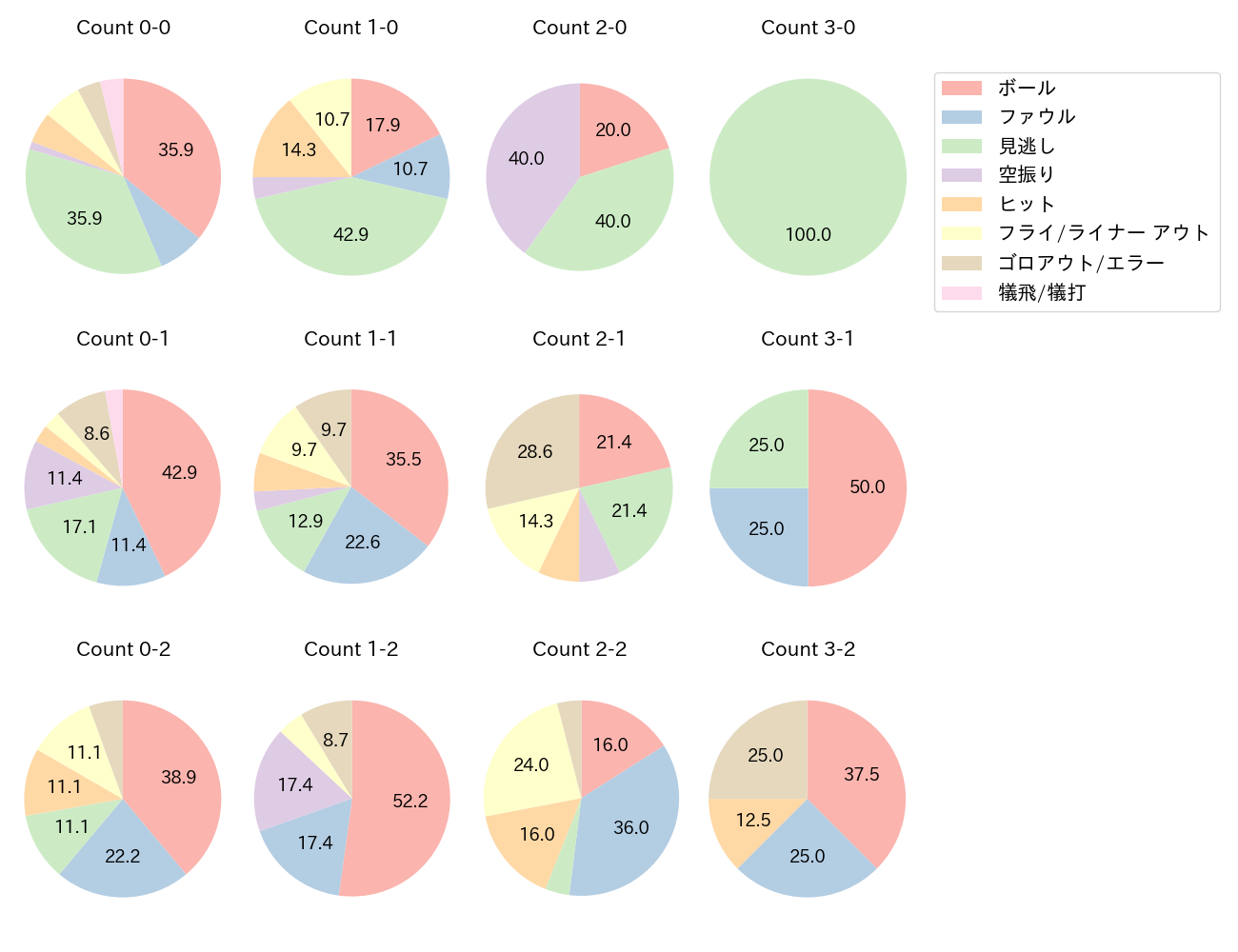 山本 祐大の球数分布(2024年8月)