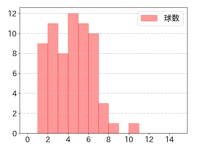 宮﨑 敏郎の球数分布(2024年8月)