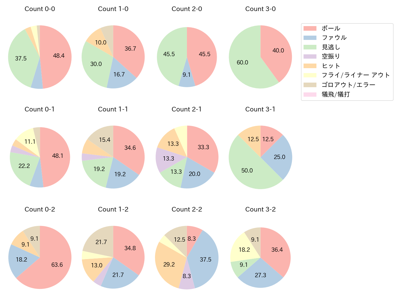 宮﨑 敏郎の球数分布(2024年8月)