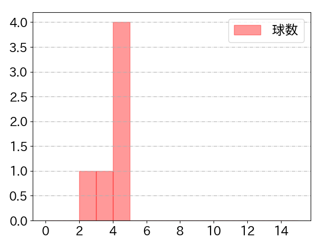 石田 裕太郎の球数分布(2024年8月)