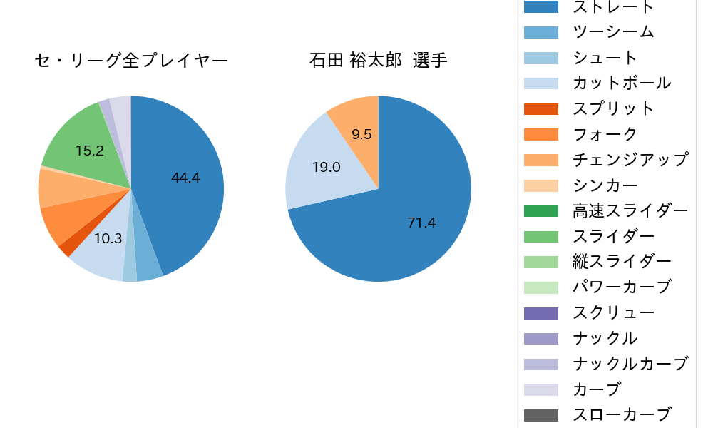 石田 裕太郎の球種割合(2024年8月)