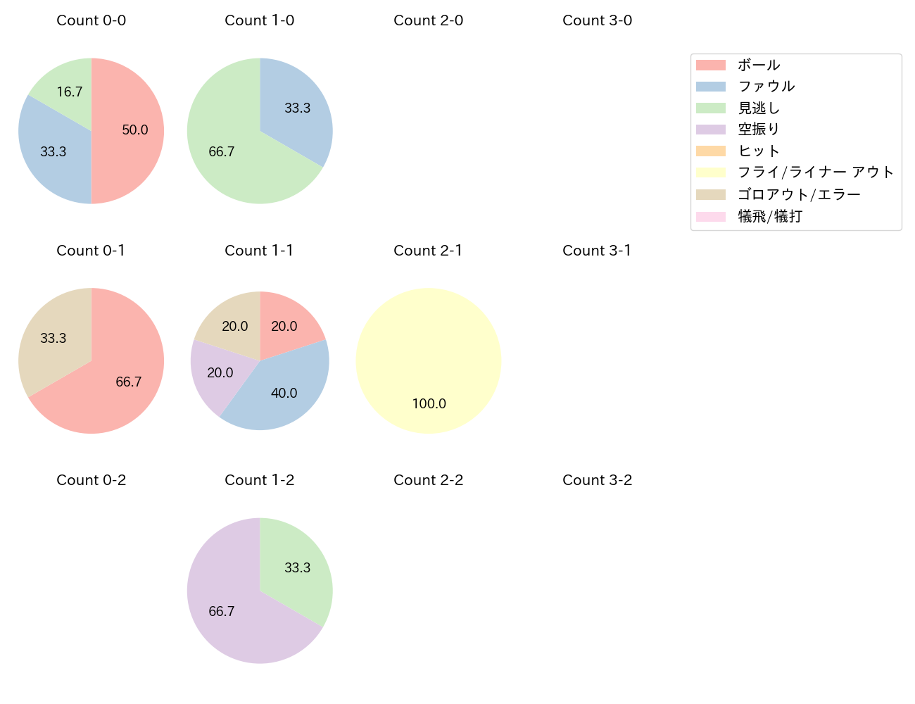 石田 裕太郎の球数分布(2024年8月)