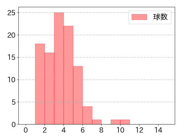 梶原 昂希の球数分布(2024年8月)