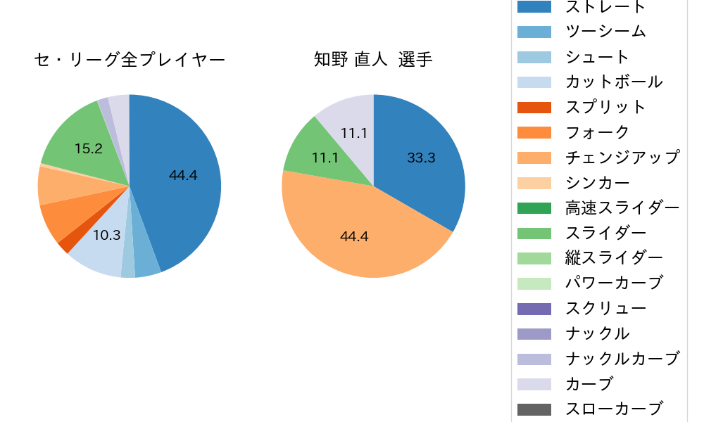 知野 直人の球種割合(2024年8月)