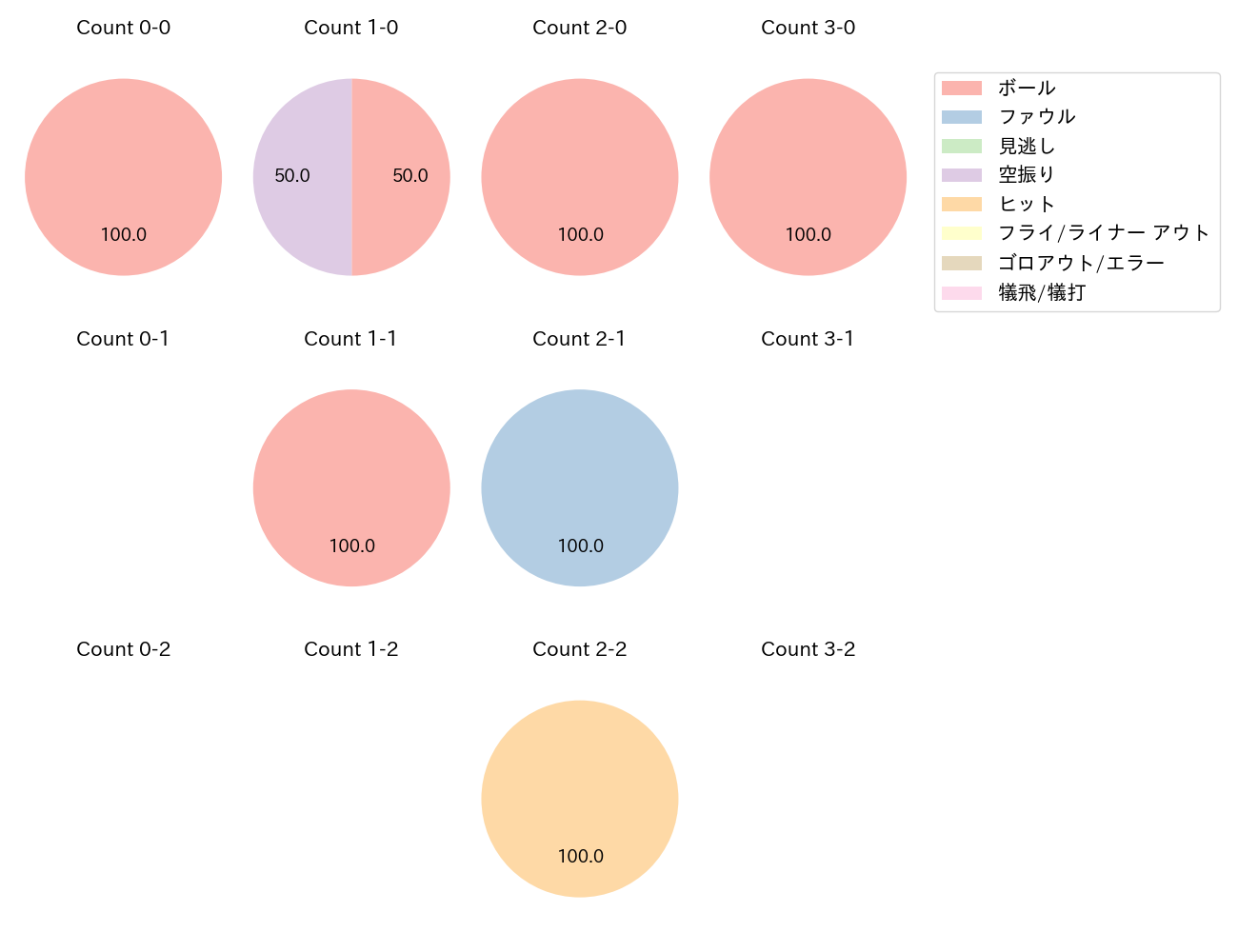 知野 直人の球数分布(2024年8月)