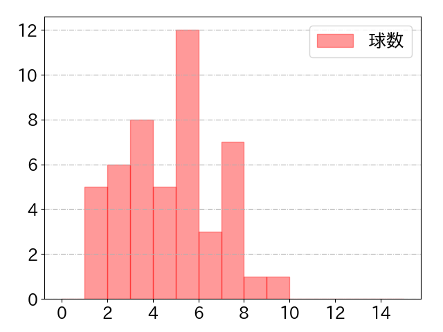 蝦名 達夫の球数分布(2024年8月)