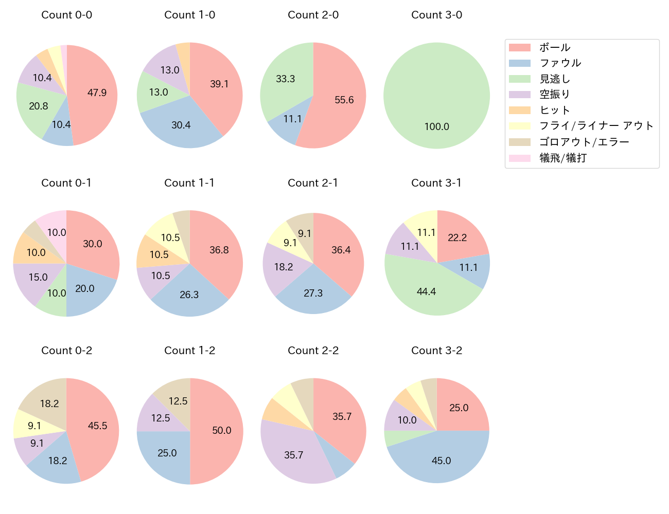 蝦名 達夫の球数分布(2024年8月)