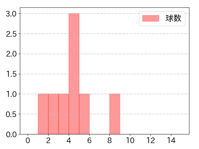 ケイの球数分布(2024年8月)