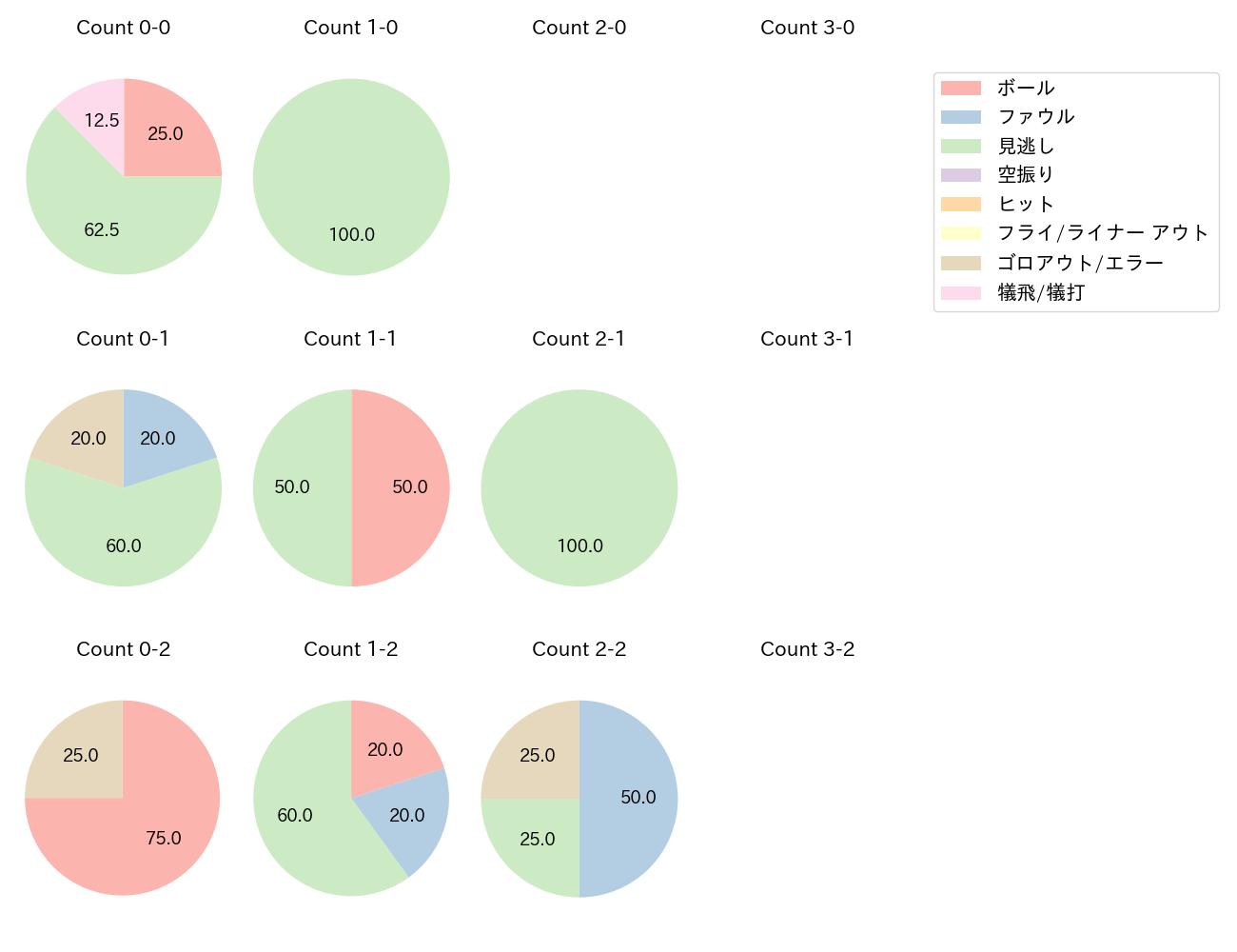 ケイの球数分布(2024年8月)