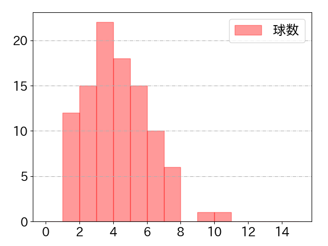 佐野 恵太の球数分布(2024年8月)