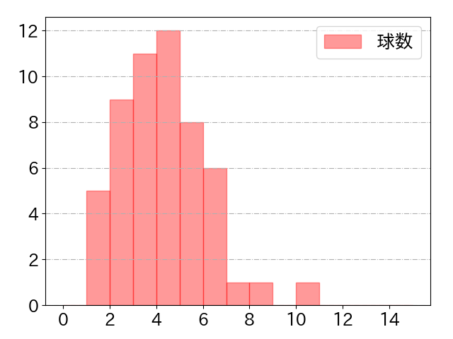 京田 陽太の球数分布(2024年8月)