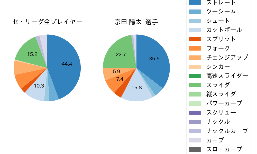 京田 陽太の球種割合(2024年8月)