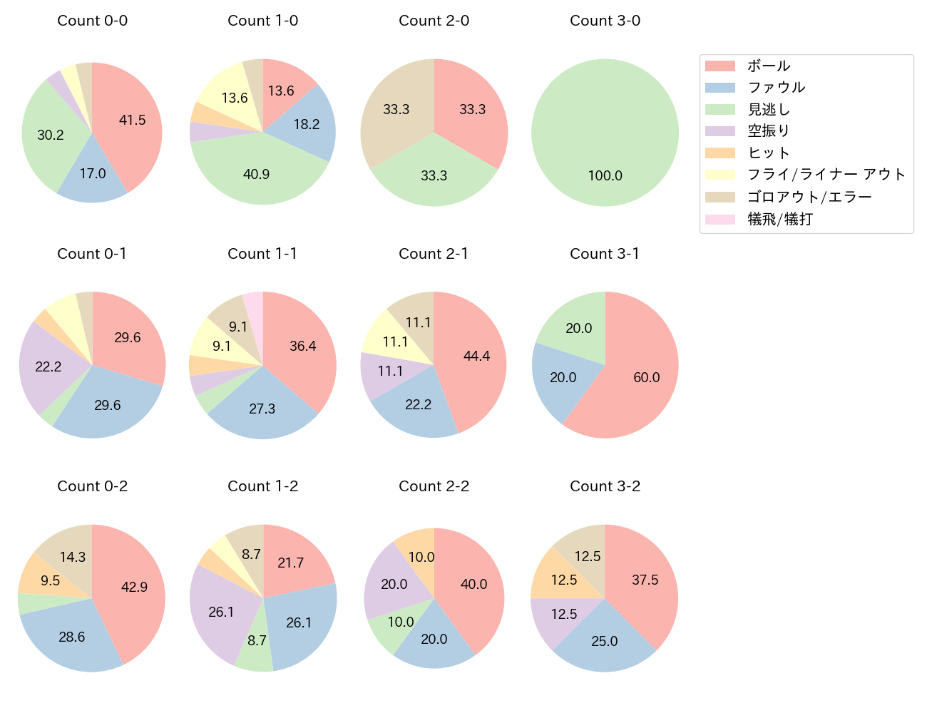 京田 陽太の球数分布(2024年8月)