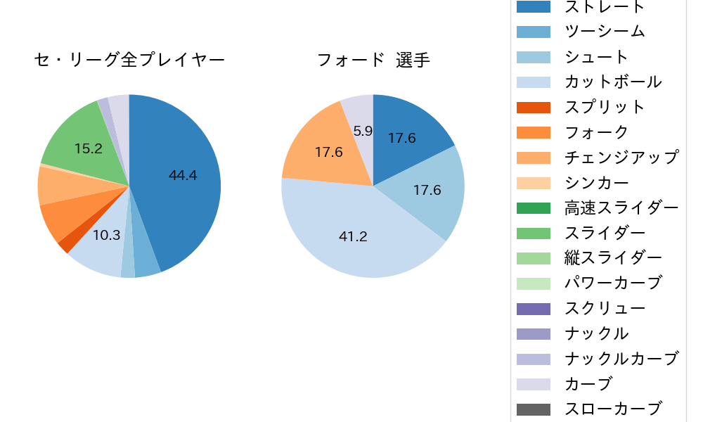 フォードの球種割合(2024年8月)