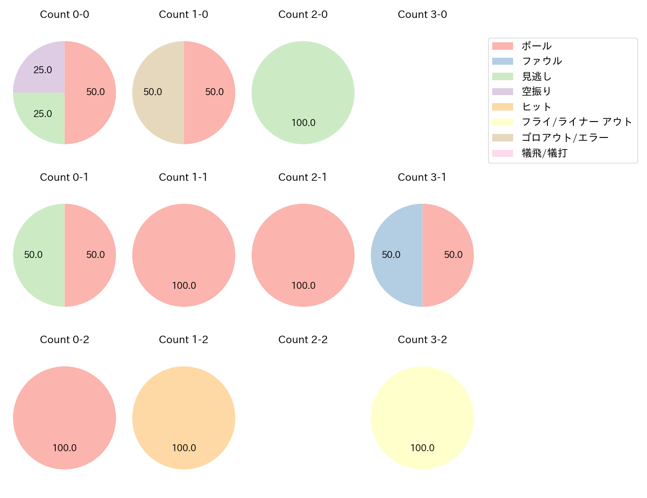 フォードの球数分布(2024年8月)