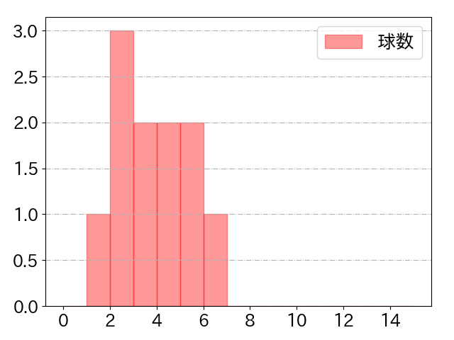 林 琢真の球数分布(2024年9月)