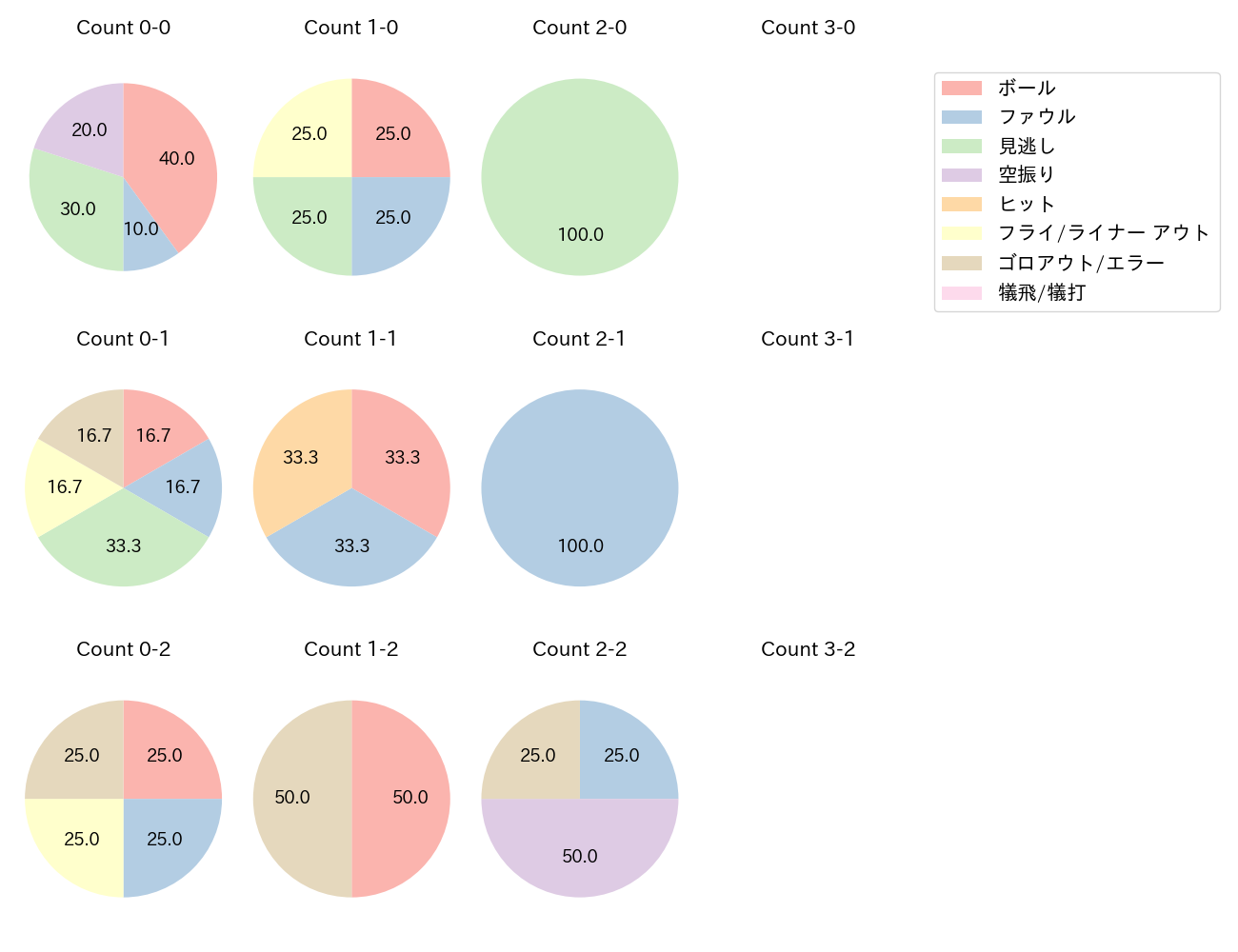 林 琢真の球数分布(2024年9月)