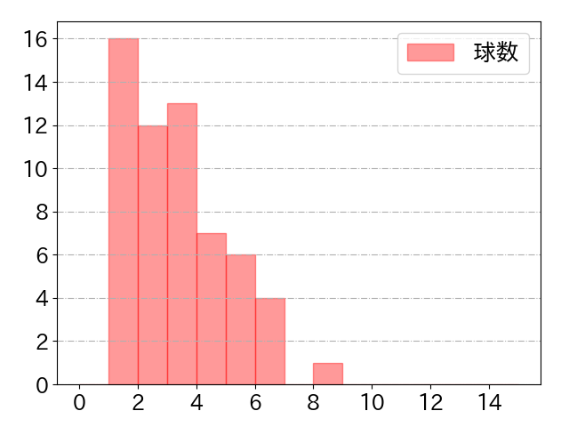 桑原 将志の球数分布(2024年9月)