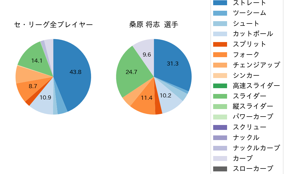 桑原 将志の球種割合(2024年9月)