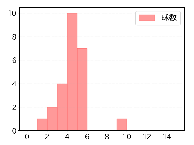 戸柱 恭孝の球数分布(2024年9月)