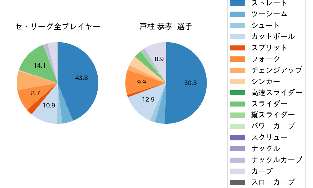 戸柱 恭孝の球種割合(2024年9月)