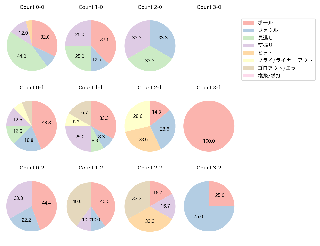 戸柱 恭孝の球数分布(2024年9月)