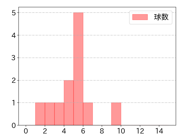 東 克樹の球数分布(2024年9月)